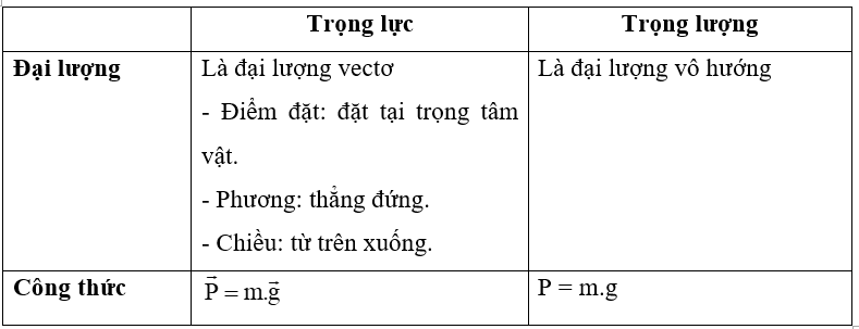 - Khái niệm:

+ Trọng lượng là độ lớn của trọng lực tác dụng lên vật.

+ Trọng lực là lực hút của Trái Đất lên một vật.

- Phân biệt