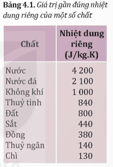 1. Quy đổi 300 K ≈ 27 °C. Nhiệt lượng cần cung cấp khi đúc một chiếc nồi đồng nặng 2 kg là: Q2 = 2.380.(1 084 - 27) + 2.180.103 = 1 163 320 J

2. Nhiệt lượng cần cung cấp khi đúc một chiếc nồi sắt nặng 2 kg là:

Q2 = 2.440.(1 535 - 27) + 2.277.103 = 1 881 040 J

3. Ta thấy rằng nhiệt lượng dùng để đúc một nồi đồng thấp hơn với đúc một nồi sắt cùng khối lượng, ngoài ra nhiệt độ nóng chảy của đồng cũng thấp hơn của sắt và nhiều kim loại khác. Do đó chế tạo đồ đồng sẽ đơn giản hơn, không đòi hỏi quá cao về nhiệt độ cũng như nhiệt lượng. Hợp kim đồng có độ cứng phù hợp cho việc sử dụng làm công cụ sản xuất cũng như đồ dùng khác. Vì vậy thời kì đồ đồng trong lịch sử loài người hình thành khá sớm.