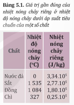 1. Quy đổi 300 K ≈ 27 °C. Nhiệt lượng cần cung cấp khi đúc một chiếc nồi đồng nặng 2 kg là: Q2 = 2.380.(1 084 - 27) + 2.180.103 = 1 163 320 J

2. Nhiệt lượng cần cung cấp khi đúc một chiếc nồi sắt nặng 2 kg là:

Q2 = 2.440.(1 535 - 27) + 2.277.103 = 1 881 040 J

3. Ta thấy rằng nhiệt lượng dùng để đúc một nồi đồng thấp hơn với đúc một nồi sắt cùng khối lượng, ngoài ra nhiệt độ nóng chảy của đồng cũng thấp hơn của sắt và nhiều kim loại khác. Do đó chế tạo đồ đồng sẽ đơn giản hơn, không đòi hỏi quá cao về nhiệt độ cũng như nhiệt lượng. Hợp kim đồng có độ cứng phù hợp cho việc sử dụng làm công cụ sản xuất cũng như đồ dùng khác. Vì vậy thời kì đồ đồng trong lịch sử loài người hình thành khá sớm.