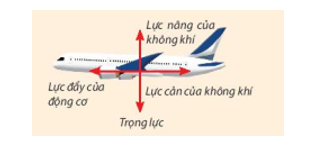 Đáp álà  C

Khi một máy bay đang bay trên bầu trời thì nó chịu tác dụng của các lực: Trọng lực, lực cản, lực nâng, lực đẩy của động cơ