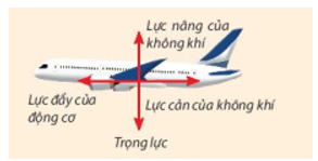 Khi một máy bay đang bay trên bầu trời thì nó chịu tác dụng của các lực: Trọng lực, lực cản, lực nâng, lực đẩy của động cơ