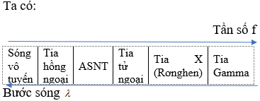 => Bước sóng của tia hồng ngoại lớn hơn bước sóng của tia tử ngoại.