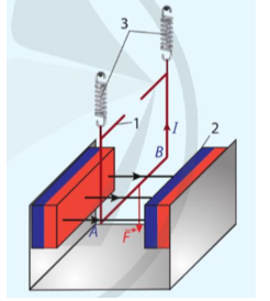 Dụng cụ

- Khung dây dẫn (1).

- Nam châm (2)

- Lò xo (3).

- Giá treo (4).

- Dây dẫn được nối đến nguồn điện (5).

Tiến hành

- Lắp đặt các dụng cụ như hình vẽ.

- Treo khung dây để mặt phẳng khung dây vuông góc với đường sức từ của nam châm; cạnh AB của khung nằm ngang trong vùng từ trường đều ở khoảng không gian giữa hai cực của nam châm.

- Cho dòng điện có cường độ I chạy qua khung dây với chiều từ A đến B và quan sát hiện tượng xảy ra với khung dây.

- Đổi chiều cường độ dòng điện I chạy qua khung dây và quan sát hiện tượng xảy ra với khung dây.

Kết quả

- Khi có dòng điện chạy qua khung dây theo chiều từ A đến B, khung dây bị kéo thẳng đứng xuống dưới. Điều này cho thấy, lực từ tác dụng lên AB có phương thẳng đứng, vuông góc với cả đoạn dòng điện AB và đường sức từ.