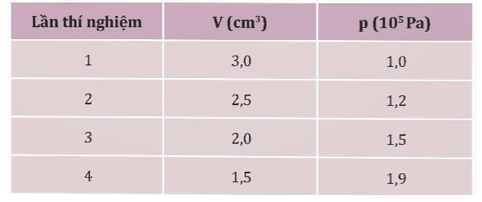 Dụng cụ:

- Xi lanh trong suốt có độ chia nhỏ nhất 0,5 cm3 (1).

- Pit-tông có ống nối khí trong xi lanh với áp kế (2).

- Áp kế có độ chia nhỏ nhất 0,05.105 Pa (3).

- Giá đỡ thí nghiệm (4).

- Thước đo (5).

Tiến hành:

- Bố trí thí nghiệm như hình vẽ.

- Dịch chuyển từ từ pit-tông để làm thay đổi thể tích khí.

- Đọc giá trị của thể tích và áp suất trên áp kế tương ứng thu được bảng giá trị

- Rút ra mối liên hệ p và V.