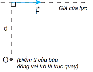 Lực F  nên đặt vào đâu trên cán búa để nhổ đinh được dễ dàng? Khi đó cánh tay đòn (d) của lực lớn hay nhỏ? (ảnh 1)