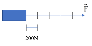 Có điểm đặt tại A.

Có phương nằm ngang.

Chiều từ trái sang phải.

Có độ lớn F = 1000 N (= 200.5, tỉ xích 1 cm ứng với 200 N).