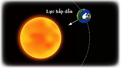 Lực hấp dẫn của Mặt Trời lên Trái Đất đã duy trì chuyển động tròn của Trái Đất xung quanh Mặt Trời.