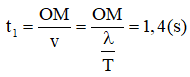 2 điểm gần nhau nhất dao động cùng pha

Độ lệch pha của M so với O:

Thời gian sóng truyền từ O đến M:

Thời gian M đi từ VTCB hướng lên trên đến điểm cao nhất:

Tổng thời gian cần tìm