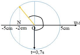 /span>

HD Giải:  Thời gian sóng truyền từ O đến M là t = 1,4/2 = 0,7s. Thời gian để M đi từ VTCB lên đến điểm N thấp  hơn  VTCB 2 cm là

Thời gian cần tìm là 0,7 + 1,13 = 1,83 s