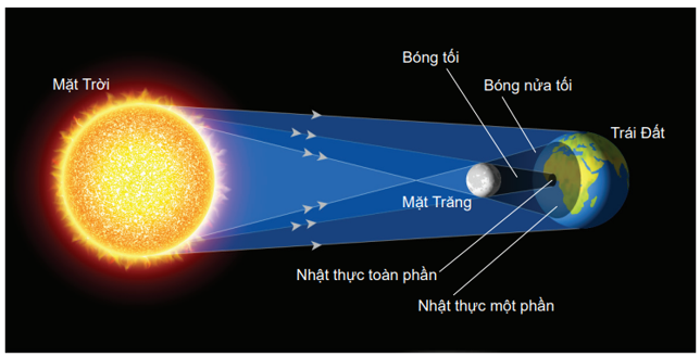 Khi Mặt Trăng ở vị trí giữa Trái Đất và Mặt Trời thì sẽ xảy ra nhật thực.