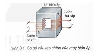 Máy biến áp là thiết bị dùng để biến đổi điện áp xoay chiều mà không làm thay đổi tần số của nó.

Máy biến áp có các bộ phận chính là hai cuộn dây có số vòng khác nhau quấn trên một lõi biến áp. Lõi biến áp thường làm bằng các lá sắt hoặc thép pha silic, ghép cách điện với nhau và cách điện với các cuộn dây.

Các cuộn dây thường được làm bằng đồng có các vòng dây cách điện với nhau. Một trong hai cuộn dây được nối với nguồn điện xoay chiều, gọi là cuộn sơ cấp, có số vòng dây là N1, điện áp đầu vào kí hiệu u1. Cuộn dây còn lại được nối với tải tiêu thụ điện năng, gọi là cuộn thứ cấp, có số vòng dây là N2, điện áp đầu ra kí hiệu u2 (Hình 3.1).

Ngoài các bộ phận chính nêu trên, máy biến áp còn có các bộ phận khác như vỏ máy, bộ phận làm mát, chống sét, ... (Hình 3.2). Trong các mạch điện xoay chiều, máy biến áp được kí hiệu như Hình 3.3.

Nguyên tắc hoạt động của máy biến áp là dựa vào hiện tượng cảm ứng điện từ. Khi đặt điện áp xoay chiều ở 2 đầu cuộn dây sơ cấp, sẽ gây ra sự biến thiên từ thông ở bên trong 2 cuộn dây. Từ thông này đi qua cuộn sơ cấp và thứ cấp, trong cuộn thứ cấp sẽ xuất hiện suất điện động cảm ứng và làm biến đổi điện áp ban đầu.