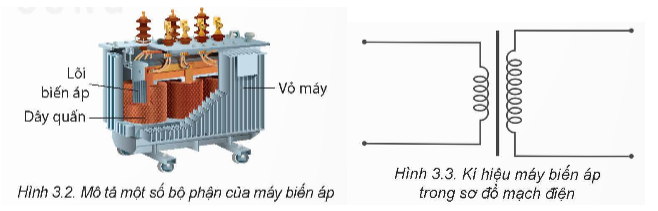 Máy biến áp là thiết bị dùng để biến đổi điện áp xoay chiều mà không làm thay đổi tần số của nó.

Máy biến áp có các bộ phận chính là hai cuộn dây có số vòng khác nhau quấn trên một lõi biến áp. Lõi biến áp thường làm bằng các lá sắt hoặc thép pha silic, ghép cách điện với nhau và cách điện với các cuộn dây.

Các cuộn dây thường được làm bằng đồng có các vòng dây cách điện với nhau. Một trong hai cuộn dây được nối với nguồn điện xoay chiều, gọi là cuộn sơ cấp, có số vòng dây là N1, điện áp đầu vào kí hiệu u1. Cuộn dây còn lại được nối với tải tiêu thụ điện năng, gọi là cuộn thứ cấp, có số vòng dây là N2, điện áp đầu ra kí hiệu u2 (Hình 3.1).

Ngoài các bộ phận chính nêu trên, máy biến áp còn có các bộ phận khác như vỏ máy, bộ phận làm mát, chống sét, ... (Hình 3.2). Trong các mạch điện xoay chiều, máy biến áp được kí hiệu như Hình 3.3.

Nguyên tắc hoạt động của máy biến áp là dựa vào hiện tượng cảm ứng điện từ. Khi đặt điện áp xoay chiều ở 2 đầu cuộn dây sơ cấp, sẽ gây ra sự biến thiên từ thông ở bên trong 2 cuộn dây. Từ thông này đi qua cuộn sơ cấp và thứ cấp, trong cuộn thứ cấp sẽ xuất hiện suất điện động cảm ứng và làm biến đổi điện áp ban đầu.