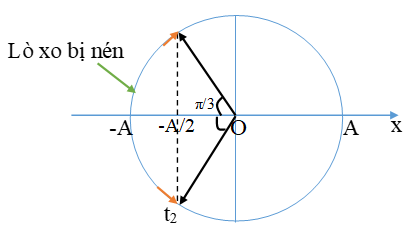 Chọn B

+  Thời gian lò xo nén là T/3. Thời gian khi lò xo bắt đầu bị nén đến lúc nén tối đa là T/6. Độ nén của lò xo là A/2, bằng độ giãn của lò xo khi vật ở vị trí cân bằng. Suy ra A = 12cm. Do đó độ giãn lớn nhất của lò xo 6cm + 12cm = 18cm.