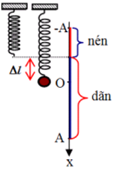 Chọn B

+  Thời gian lò xo nén là T/3. Thời gian khi lò xo bắt đầu bị nén đến lúc nén tối đa là T/6. Độ nén của lò xo là A/2, bằng độ giãn của lò xo khi vật ở vị trí cân bằng. Suy ra A = 12cm. Do đó độ giãn lớn nhất của lò xo 6cm + 12cm = 18cm.