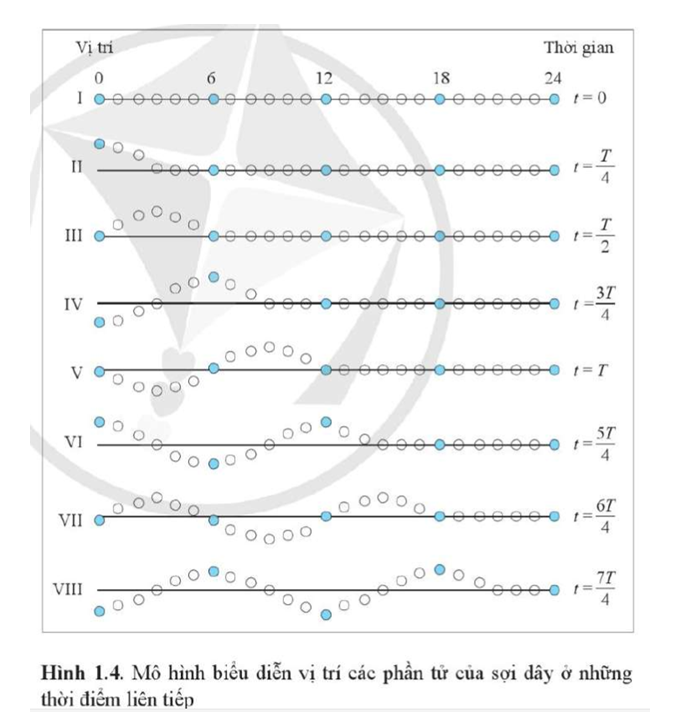 Mô tả chuyển động của phần tử số 0 trên Hình 1.4 trong thời gian từ t = 0 đến t = T (ảnh 1)