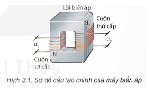 Máy biến áp là thiết bị dùng để biến đổi điện áp xoay chiều mà không làm thay đổi tần số của nó.

Máy biến áp có các bộ phận chính là hai cuộn dây có số vòng khác nhau quấn trên một lõi biến áp. Lõi biến áp thường làm bằng các lá sắt hoặc thép pha silic, ghép cách điện với nhau và cách điện với các cuộn dây.

Các cuộn dây thường được làm bằng đồng có các vòng dây cách điện với nhau. Một trong hai cuộn dây được nối với nguồn điện xoay chiều, gọi là cuộn sơ cấp, có số vòng dây là N1, điện áp đầu vào kí hiệu u1. Cuộn dây còn lại được nối với tải tiêu thụ điện năng, gọi là cuộn thứ cấp, có số vòng dây là N2, điện áp đầu ra kí hiệu u2 (Hình 3.1).

Ngoài các bộ phận chính nêu trên, máy biến áp còn có các bộ phận khác như vỏ máy, bộ phận làm mát, chống sét, ... (Hình 3.2). Trong các mạch điện xoay chiều, máy biến áp được kí hiệu như Hình 3.3.

Nguyên tắc hoạt động của máy biến áp là dựa vào hiện tượng cảm ứng điện từ. Khi đặt điện áp xoay chiều ở 2 đầu cuộn dây sơ cấp, sẽ gây ra sự biến thiên từ thông ở bên trong 2 cuộn dây. Từ thông này đi qua cuộn sơ cấp và thứ cấp, trong cuộn thứ cấp sẽ xuất hiện suất điện động cảm ứng và làm biến đổi điện áp ban đầu.