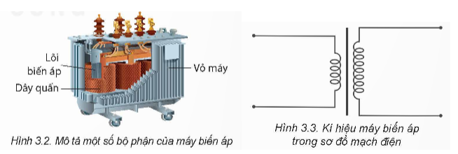 Máy biến áp là thiết bị dùng để biến đổi điện áp xoay chiều mà không làm thay đổi tần số của nó.

Máy biến áp có các bộ phận chính là hai cuộn dây có số vòng khác nhau quấn trên một lõi biến áp. Lõi biến áp thường làm bằng các lá sắt hoặc thép pha silic, ghép cách điện với nhau và cách điện với các cuộn dây.

Các cuộn dây thường được làm bằng đồng có các vòng dây cách điện với nhau. Một trong hai cuộn dây được nối với nguồn điện xoay chiều, gọi là cuộn sơ cấp, có số vòng dây là N1, điện áp đầu vào kí hiệu u1. Cuộn dây còn lại được nối với tải tiêu thụ điện năng, gọi là cuộn thứ cấp, có số vòng dây là N2, điện áp đầu ra kí hiệu u2 (Hình 3.1).

Ngoài các bộ phận chính nêu trên, máy biến áp còn có các bộ phận khác như vỏ máy, bộ phận làm mát, chống sét, ... (Hình 3.2). Trong các mạch điện xoay chiều, máy biến áp được kí hiệu như Hình 3.3.

Nguyên tắc hoạt động của máy biến áp là dựa vào hiện tượng cảm ứng điện từ. Khi đặt điện áp xoay chiều ở 2 đầu cuộn dây sơ cấp, sẽ gây ra sự biến thiên từ thông ở bên trong 2 cuộn dây. Từ thông này đi qua cuộn sơ cấp và thứ cấp, trong cuộn thứ cấp sẽ xuất hiện suất điện động cảm ứng và làm biến đổi điện áp ban đầu.