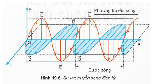 - Mô tả quá trình lan truyền sóng điện từ trong không gian: Sóng điện từ được tạo ra bởi sự biến thiên của từ trường hoặc điện trường. Từ trường biến thiên tạo ra một điện trường biến thiên. Điện trường biến thiên lại tạo ra một từ trường biến thiên, và cứ tiếp tục như vậy tạo ra một sóng điện từ lan truyền trong không gian.

- Tính chất sóng điện từ:

+ Sóng điện từ là sóng ngang.

+ Sóng điện từ có thể lan truyền trong cả môi trường vật chất và chân không.

+ Tốc độ truyền sóng điện từ trong chân không là 3 x 10⁸ m/s.

+ Sóng điện từ có thể bị phản xạ, khúc xạ, giao thoa và nhiễu xạ.

+ Sóng điện từ mang năng lượng và có thể truyền tải thông tin.