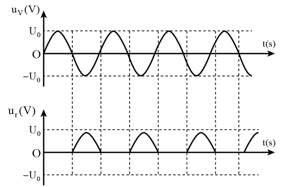 Giả sử trong nửa chu kì đầu, A dương, B âm thì lúc này chỉ có Đ1 phân cực thuận, nên không có dòng điện chạy qua mạch. Trong nửa chu kì sau A âm, B dương, Đ2, Đ3, Đ4 đều phân cực thuận, nên có dòng điện qua R. Do có sự sụt áp nên điện áp sau chỉnh lưu nhỏ hơn điện áp U0.