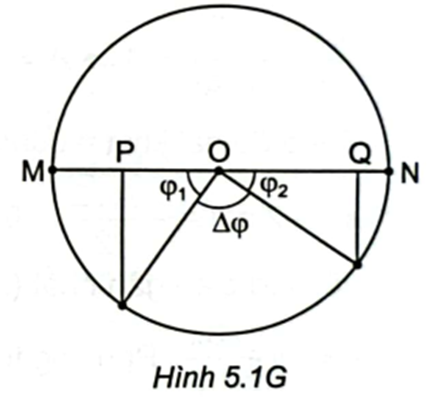 Tốc độ tại P: \({v_P} = \sqrt {\frac{{2{W_{dP}}}}{m}} = 80{\rm{\;cm/s}}\) ; tại Q: \({v_Q} = \sqrt {\frac{{2{W_{dQ}}}}{m}} = 60{\rm{\;cm/s}}\) .

Do \({v_P} > {v_Q}\)  nên li độ \(\left| {{x_P}} \right| < \left| {{x_Q}} \right|:\left\{ {\begin{array}{*{20}{l}}{\left| {{x_P}} \right| = A - 4}\\{\left| {{x_Q}} \right| = A - 2}\end{array}} \right.\)

\(\left\{ {\begin{array}{*{20}{l}}{v_P^2 = {\omega ^2}\left( {{A^2} - x_P^2} \right)}\\{v_Q^2 = {\omega ^2}\left( {{A^2} - x_Q^2} \right)}\end{array} \Rightarrow \left\{ {\begin{array}{*{20}{l}}{v_P^2 = 8{\omega ^2}\left( {A - 2} \right)}\\{v_Q^2 = 4{\omega ^2}\left( {A - 1} \right)}\end{array}} \right.} \right.\)

Giải hệ ta được: \(A = 10{\rm{\;cm}}\)  và \(\omega = 10{\rm{rad}}/{\rm{s}}\) .   Quãng đường \(PQ = OP + OQ\)\( = \left( {A - 4} \right) + \left( {A - 2} \right) = 14{\rm{\;cm}}{\rm{.\;}}\)

Thời gian vật đi từ P đến Q là \({\rm{\Delta }}t\)  với: \({\rm{\Delta }}t = \frac{{{\rm{\Delta }}\varphi }}{\omega }\) .

\({\rm{\Delta }}\varphi = \pi - \left( {{\varphi _1} + {\varphi _2}} \right) = \frac{\pi }{2}\)  , với \({\rm{cos}}{\varphi _1} = \frac{{{\rm{OP}}}}{{\rm{A}}};{\rm{cos}}{\varphi _2} = \frac{{{\rm{OQ}}}}{{\rm{A}}} \Rightarrow {\rm{\Delta t}} = \frac{{\rm{T}}}{4} = \frac{\pi }{{20}}\)

\( \Rightarrow \)   Tốc độ trung bình khi vật đi từ P đến Q: \(\overline v = \frac{{PQ}}{{{\rm{\Delta }}t}} = \frac{{14}}{{\frac{\pi }{{20}}}} \approx 89{\rm{\;cm/s}}\) .