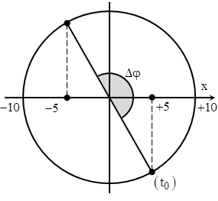 Chu kì dao động của chất điểm T = 0,4 s.

+ Ta có Δt = 10T + 0,5T = 4,2 s.

Trong mỗi chu kì có 1 lần vật đi qua vị trí  x = – 5 cm  theo chiều dương.

→ Trong 10T sẽ có 10 lần vật đi qua vị trí  x = – 5  cm theo chiều dương.

Nửa chu kì còn lại vật đến vị trí  x = – 5 cm theo chiềm âm.

→ Vậy kể từ thời điểm ban đầu, có 10 lần vật đi qua vị trí x = – 5 cm theo chiều dương.