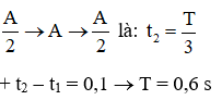 + L = 2A  ®  A = 7,5 cm

+ Thời gian ngắn nhất để vật đi được đoạn đường S = 7,5 cm = A ứng với 2 vị trí từ 

+ Thời gian dài nhất để vật đi được đoạn đường trên ứng với khi vật đi từ 

Vậy thời gian chất điểm thực hiện 1 dao động toàn phần là 1 chu kì bằng 0,6 s. 