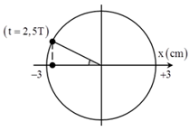 Chu kì dao động của chất điểm

Tại  t = 0  vật đi qua vị trí  cm theo chiều dương.

Ta để ý rằng, khoảng thời gian

Từ hình vẽ ta có:

= 29,42cm/s
