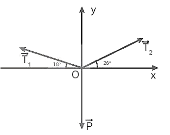 Một chú khỉ diễn xiếc treo mình cân bằng trên dây thừng như Hình 17.3. Xác định lực căng xuất hiện trên các đoạn dây OA, OB. Biết chú khỉ có khối lượng 7 kg. Lấy g = 9,8 m/s2.    A.  . B.  . C.  . D.  . (ảnh 2)