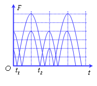 Phương pháp : Biểu thức lực đàn hồi: F= - kx

biểu thức lực hồi phục:F= - k( x+     )

từ đồ thị thấy đường có đỉnh đạt 4 đơn vị là biểu diễn lực hồi phục, đường có đỉnh đạt 6 đơn vị là biểu diễn lực đàn hồi.

Lập tỉ số tại các cực trị ta được       theo A

Thời điểm t1 ứng với vị trí lò xo không giãn

Thời điểm t2 ứng với VTCB

Sử dụng đường tròn lượng giác từ thời điểm t1   đến t2   tìm được chu kỳ T,    , A

Cách giải:

Biểu thức lực hồi phục và lực đàn hồi :

Từ đồ thị thấy đường có đỉnh đạt 4 đơn vị là biểu diễn lực hồi phục, đường có đỉnh đạt 6 đơn vị là biểu diễn lực đàn hồi.

Lập tỉ số tại các cực trị

   =       =       =>     =

 

Thời điểm t1 ứng với vị trí lò xo không giãn

Thời điểm t2 ứng với VTCB

Sử dụng đường tròn lượng giác từ thời điểm t1   đến t2  

Thời gian từ t1 đến t2   là:

     = ( arcsin       )       =       =

=> T=       =>       = 20 rad/s

Với        =>     = 2,5cm => A  = 5 cm

Tốc độ cực đại : v=     = 20.5 = 100 cm/s gần giá trị 98 cm/s