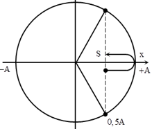 + Biễu diễn các vị trí  x = 0,5A và x = 0,5A theo hai chiều chuyển độngtương ứng trên đường tròn.

→ Dễ thấy rằng quãng đường mà vật đi được giữa hai vị trí này là

S = 0,5A + 0,5A = 1A.

Từ cách biểu diễn trên, ta có thể rút ra được các trường hợp đặc biệt:

Trong khoảng thời gian một chu kì, quãng đường mà vật dao động đi được luôn là 4A.

Trong nửa chu kì quãng đường mà vật nhỏ đi được luôn là 2A