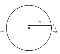 + Biễu diễn các vị trí  x = 0 và x = A tương ứng trên đường tròn.

→ Dễ thấy rằng quãng đường mà vật đi được giữa hai vị trí này là: S = 0,5A.