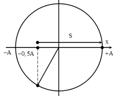 + Biễu diễn các vị trí  x = – 0,5A và x = A tương ứng trên đường tròn.

→ Dễ thấy rằng quãng đường mà vật đi được giữa hai vị trí này là  S = 0,5A + A = 1,5A.