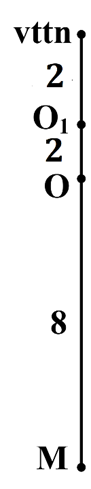 GĐ1:  Hai vật cùng dao động từ M lên đến vị trí tự nhiên

Tại vtcb O nén  \(\Delta {l_0} = \frac{{\left( {{m_1} + {m_2}} \right)g}}{k} = \frac{{\left( {0,2 + 0,2} \right).10}}{{100}} = 0,04m = 4cm\)

\(A = 12 - 4 = 8cm\)

\(\omega = \sqrt {\frac{k}{{{m_1} + {m_2}}}} = \sqrt {\frac{{100}}{{0,2 + 0,2}}} = 5\sqrt {10} \)   (rad/s)

\(v = \omega \sqrt {{A^2} - \Delta l_0^2} = 5\sqrt {10} .\sqrt {{8^2} - {4^2}} = 20\sqrt {30} \)   (cm/s)

GĐ2:  Tại vttn thì lực đàn hồi hướng xuống nên vật m2 tách khỏi m1

*Vật m2 bị ném lên thẳng đứng đến khi dừng lại lần đầu thì  \(t = \frac{v}{g} = 0,02\sqrt {30} s\)

*Vật m1 dao động điều hòa quanh vị trí cân bằng mới O1 nén

\(\Delta {l_1} = \frac{{{m_1}g}}{k} = \frac{{0,2.10}}{{100}} = 0,02m = 2cm\)   và  \({\omega _1} = \sqrt {\frac{k}{{{m_1}}}} = \sqrt {\frac{{100}}{{0,2}}}   = 10\sqrt 5 \)   (rad/s)

\({A_1} = \sqrt {\Delta l_1^2 + {{\left( {\frac{v}{{{\omega _1}}}} \right)}^2}} = \sqrt {{2^2} + {{\left( {\frac{{20\sqrt {30} }}{{10\sqrt 5 }}} \right)}^2}} = 2\sqrt 7 cm\)

ốc tọa độ tại vị trí cân bằng mới O1, chiều dương hướng lên

\[\left\{ \begin{array}{l}{x_1} = {A_1}\cos \left( {{\omega _1}t - \arccos \frac{{\Delta {l_1}}}{{{A_1}}}} \right) = 2\sqrt 7 \cos \left( {10\sqrt 5 .0,02\sqrt {30} - \arccos \frac{2}{{2\sqrt 7 }}} \right) \approx 1,5865cm\\{x_2} = \Delta {l_1} + vt - \frac{1}{2}g{t^2} = 2 + 20\sqrt {30} .0,02\sqrt {30} - \frac{1}{2}.1000.{\left( {0,02\sqrt {30} } \right)^2} = 8cm\end{array} \right.\]

\({x_2} - {x_1} = 8 - 1,5865 = 6,4135cm\)  .