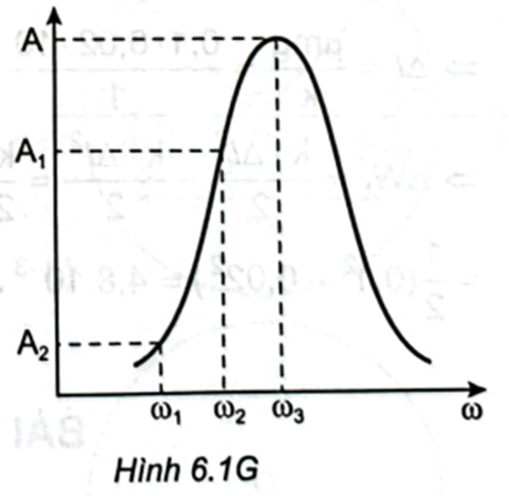 Khi xảy ra hiện tượng cộng hưởng: \({\omega _0} = \frac{{2\pi }}{T} = \frac{{2\pi }}{{0,1\pi }} = 20{\rm{rad}}/{\rm{s}}\)

Vì \({\omega _1} = 10{\rm{rad/s}}\)  xa vị trí cộng hưởng hơn \({\omega _2} = 15{\rm{rad}}/{\rm{s}}\left( {{\omega _1} < {\omega _2} < {\omega _0}} \right)\)  nên \({A_1} < {A_2}\)  (Hình 6.1G).