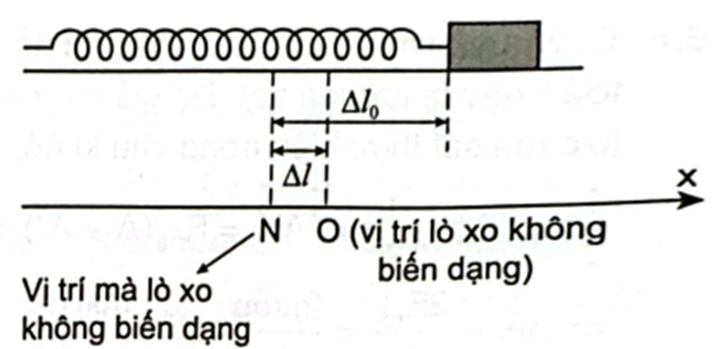 Vật đạt tốc độ lớn nhất tại vị trí O mà lực ma sát cân bằng với lực đàn hồi của lò xo, khi đó vật còn cách vị trí mà lò xo không biến dạng một đoạn \({\rm{\Delta }}l\)  xác định bởi:

\(\mu {\rm{mg}} = {\rm{k}} \cdot {\rm{\Delta }}l \Rightarrow {\rm{\Delta }}l = \frac{{\mu {\rm{mg}}}}{{\rm{k}}} = \frac{{0,2 \cdot 0,03 \cdot 10}}{{1,5}} = 0,04{\rm{\;m}}{\rm{.\;}}\)     Công của lực ma sát trên đoạn \({\rm{\Delta }}{l_0} - {\rm{\Delta }}l\)  đó bằng độ giảm cơ năng khi vật đi từ vị trí ban đầu tới vị trí cân bằng nói trên:

\[ - \mu {\rm{mg}}\left( {{\rm{\Delta }}{l_0} - {\rm{\Delta }}l} \right)\; = \frac{{{\rm{mv}}_{\max }^2}}{2} + \frac{{{\rm{k}} \cdot {\rm{\Delta }}{l^2}}}{2}\; - \frac{{{\rm{k}} \cdot {\rm{\Delta }}l_0^2}}{2}\]

Thay số: \( - 0,1 \cdot 0,03 \cdot 10\left( {0,15 - 0,04} \right) = \frac{{0,03v_{{\rm{max}}}^2}}{2} + \frac{{1,5 \cdot 0,{{04}^2}}}{2} - \frac{{1,5 \cdot 0,{{15}^2}}}{2}\)

Suy ra: \({v_{{\rm{max}}}} = 0,91{\rm{\;m}}/{\rm{s}} = 91{\rm{\;cm}}/{\rm{s}}\) .