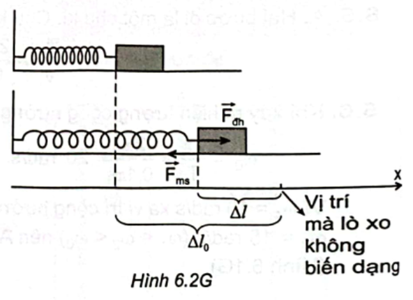 Vật đạt tốc độ lớn nhất \({v_{{\rm{max}}}}\)  tại vị trí mà \({F_{ms}} = {F_{{\rm{oh\;}}}}\)  (Hình 6.2G)    \( \Leftrightarrow \mu {\rm{mg}} = {\rm{k\Delta }}l\)

\( \Rightarrow {\rm{\Delta }}l = \frac{{\mu {\rm{mg}}}}{{\rm{k}}} = \frac{{0,1 \cdot 0,02 \cdot 10}}{1} = 0,02{\rm{\;m}}\)  .

\( \Rightarrow {\rm{\Delta }}{{\rm{W}}_{\rm{t}}} = \frac{{{\rm{k}} \cdot {\rm{\Delta }}l_0^2}}{2} - \frac{{{\rm{k}} \cdot {\rm{\Delta }}{l^2}}}{2} = \frac{{\rm{k}}}{2}\left( {{\rm{\Delta }}l_0^2 - {\rm{\Delta }}{l^2}} \right)\)\( = \frac{1}{2}\left( {0,{1^2} - 0,{{02}^2}} \right) = 4,8 \cdot {10^{ - 3}}{\rm{\;J}} = 4,8{\rm{\;mJ}}\)