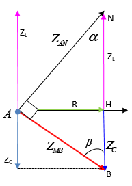 \({u_{AN}}\)   sớm pha  \(\frac{\pi }{2}\)   so với  \({u_{MB}}\)

Ta có: \[{Z_{AN}} = \sqrt {{R^2} + Z_L^2} \]   (1)

Vẽ giản đồ vectơ:

Xét tam giác vuông ANB vuông tại A:

\( \to \frac{{{Z_{AN}}}}{{{Z_{MB}}}} = \frac{{{U_{0AN}}}}{{{U_{0MB}}}} = \frac{{4\^o }}{{3\^o }} = \frac{4}{3} = > {Z_{AN}} = \frac{4}{3}{Z_{MB}}.\)

\(\tan \alpha = \frac{{{Z_{MB}}}}{{{Z_{AN}}}} = \frac{3}{4} = \frac{{{R_{}}}}{{{Z_L}}} = > .\)    \[{Z_L} = \frac{4}{3}R = \frac{4}{3}120 = 160\,\Omega .\]

Ta có: \[I = \frac{{{U_{AN}}}}{{{Z_{AN}}}} = \frac{{{U_{AN}}}}{{\sqrt {{R^2} + Z_L^2} }} = \frac{{100\sqrt 2 }}{{\sqrt {{{120}^2} + {{160}^2}} }} = \frac{{\sqrt 2 }}{2}A.\]

Công suất tiêu thụ: \(P = {I^2}R = {(\frac{{\sqrt 2 }}{2})^2}.120 = 60W\)

Ta có: \(\tan \beta = \frac{{{Z_{AN}}}}{{{Z_{MB}}}} = \frac{4}{3} = \frac{{{R_{}}}}{{{Z_C}}} = > {Z_C} = \frac{3}{4}R = 90\;\Omega .\)   .