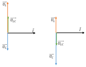 Quan sát giản đồ vecto trong cả 2 trường hợp ZL > ZC hoặc ZL < ZC