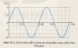 Một dòng điện xoay chiều có cường độ được biểu diễn như Hình 17.3. Xác định khoảng thời gian ngắn nhất giữa (ảnh 1)