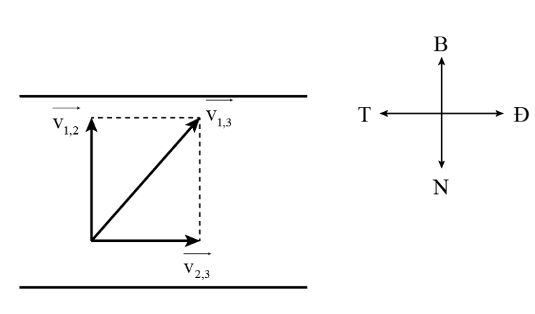 Đáp án đúng là: A.

Gọi \[{v_{1,3}}\]: là vận tốc của ca nô so với bờ.

\[{v_{1,2}}\]: là vận tốc của ca nô so với mặt nước.

\[{v_{2,3}}\]: là vận tốc của nước chảy đối với bờ.

Ta có: \[{\vec v_{1,3}} = {\vec v_{1,2}} + {\vec v_{2,3}}\]

Mà \[{\vec v_{1,2}} \bot {\vec v_{2,3}}\]nên \[{v_{1,3}} = \sqrt {v_{1,2}^2 + v_{2,3}^2} = \sqrt {{4^2} + {3^2}} = 5\](m/s).