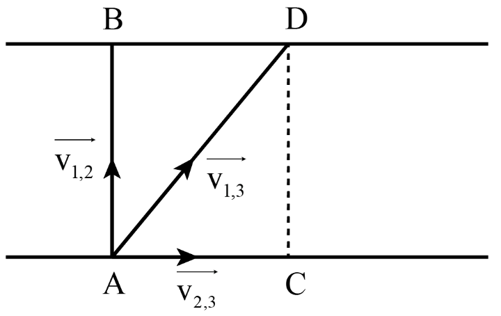 Đáp án đúng là: A.

Gọi \[{v_{1,3}}\]: là vận tốc của ca nô so với bờ.

\[{v_{1,2}}\]: là vận tốc của ca nô so với mặt nước.

\[{v_{2,3}}\]: là vận tốc của nước chảy đối với bờ.

Ta có: \[{\vec v_{1,3}} = {\vec v_{1,2}} + {\vec v_{2,3}}\]

Mà \[{\vec v_{1,2}} \bot {\vec v_{2,3}}\]nên \[{v_{1,3}} = \sqrt {v_{1,2}^2 + v_{2,3}^2} = \sqrt {{4^2} + {3^2}} = 5\](m/s).

Thời gian thuyền đi từ A đến D với vận tốc \[{v_{1,3}}\] bằng thời gian một vật đi từ A đến B với vận tốc \[{v_{1,2}}\] nên \[{\rm{t = }}\frac{{100}}{4} = 25\](s).

Suy ra : \[{\rm{s = AD = 25}}{\rm{.5 = 125 (m)}}{\rm{.}}\]