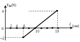 + lmin = 6cm; lmax = 18cm => A = (lmax – lmin) : 2 = 6cm.

+ Fcuctieu = 0 => lo =10cm.

+ Vị trí cân bằng tại lCB = (lmax + lmin) : 2 = 12 cm.

=>  Δlo = 12 – 10 = 2cm = 0,02m.