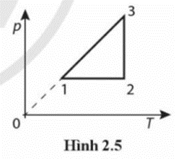 Khí có quá trình 1 → 2 là đẳng áp, 2 → 3 là đẳng nhiệt, 3 → 1 là đẳng tích được biểu diễn trong hệ toạ độ (p – T) như Hình 2.5.