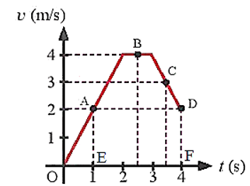 Một người chạy xe máy theo một đường thẳng và có vận tốc theo thời gian được biểu diễn bởi đồ thị (v – t) như hình 7.8 (ảnh 2)