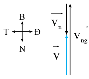 Một người có thể bơi với vận tốc 2,5 m/s khi nước sông không chảy. Khi nước sông chảy với vận tốc 1,2 m/s theo hướng bắc nam thì sẽ làm thay đổi vận tốc của người bơi. Tìm vận tốc tổng hợp của người đó khi bơi ngược dòng chảy. A. 1,3 m/s theo hướng Đông. B. 1,3 m/s theo hướng Tây. C. 1,3 m/s theo hướng Bắc. D. 1,3 m/s theo hướng Nam. (ảnh 1)