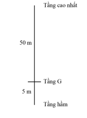 Đáp álà: C

Trong cả chuyến đi:

Quãng đường s = 5 + 5 + 50 = 60 m; độ dịch chuyển d = 5 – 5 + 50 = 50 m (lên trên).