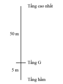 Đáp álà: A

Khi đi từ tầng hầm lên tầng cao nhất.

Quãng đường s = 5 + 50 = 55m; độ dịch chuyển d = 5 + 50 = 55 m (lên trên).