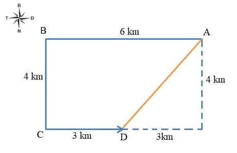 Một người lái ô tô đi thẳng 6 km theo hướng Tây, sau đó rẽ trái đi thẳng theo hướng Nam 4 km rồi quay sang hướng Đông đi 3 km. Xác định quãng đường đi được và độ dịch chuyển của ô tô. (ảnh 1)