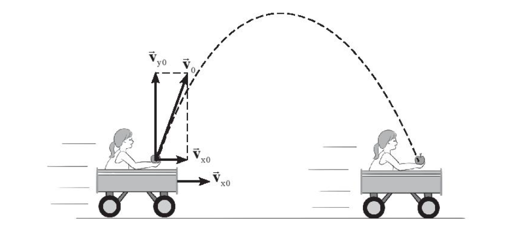 Đối với người quan sát trên mặt đất, ngoài thành phần vận tốc theo phương thẳng đứng, quả táo còn chuyển động trên phương ngang với cùng tốc độ với xe. Do đó quả táo chuyển động như vật bị ném xiên và rơi lại vào tay của người ném do người và quả táo có cùng vận tốc theo phương ngang.