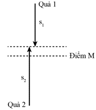 Lời giải

Đáp álà: B

Chọn chiều dương hướng xuống.

Ta có: \[{s_1} = \frac{1}{2}g{t^2}\]

\[{s_2} = \left| { - vt - \frac{1}{2}g{t^2}} \right|\]

Ta thấy \[{s_2} > {s_1}\]

Vì vậy, quả bóng thả rơi đi được một quãng đường nhỏ hơn quả bóng được ném lên.